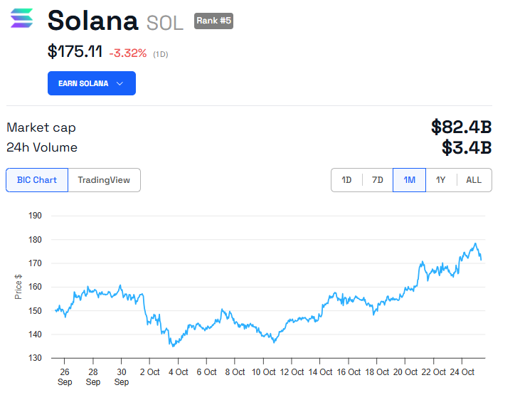 SOL Price Performance