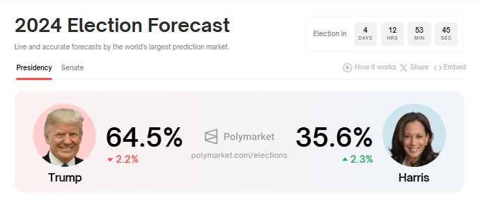 Trump’s 67% Polymarket Odds Tied to Wash Trading, Researchers Say