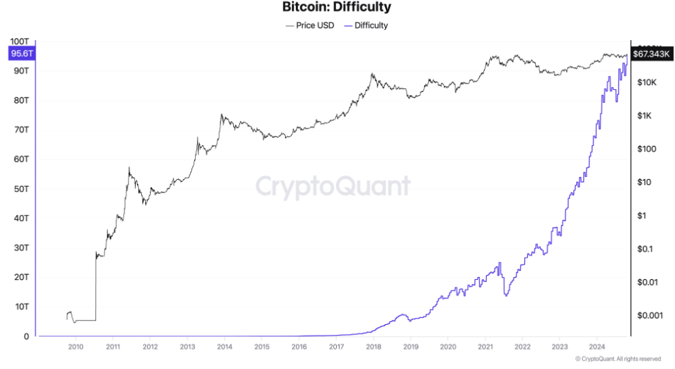 Difficoltà di estrazione di Bitcoin