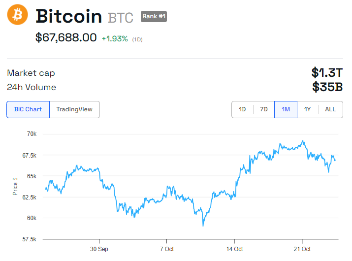 Andamento del prezzo di BTC