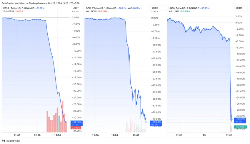 KP3R, OOKI, and UNFI Price Performance. 