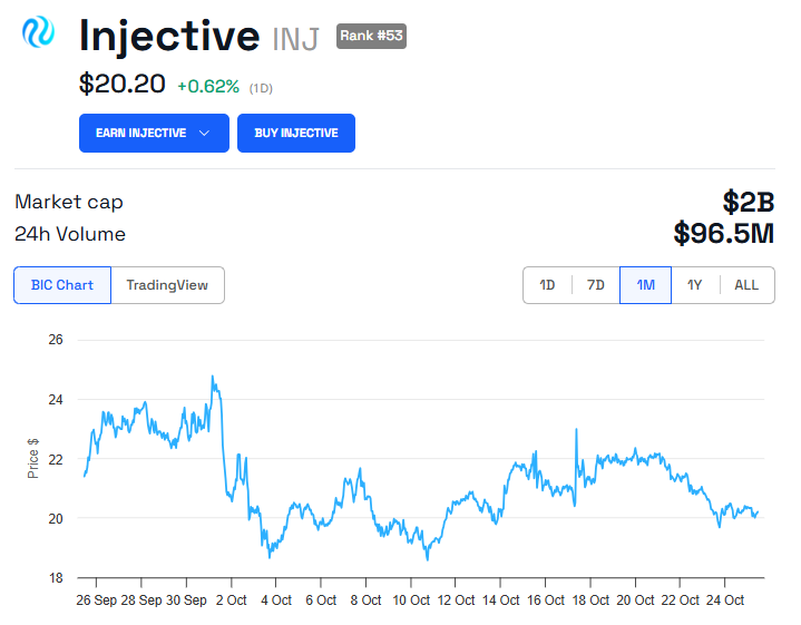 INJ Price Performance