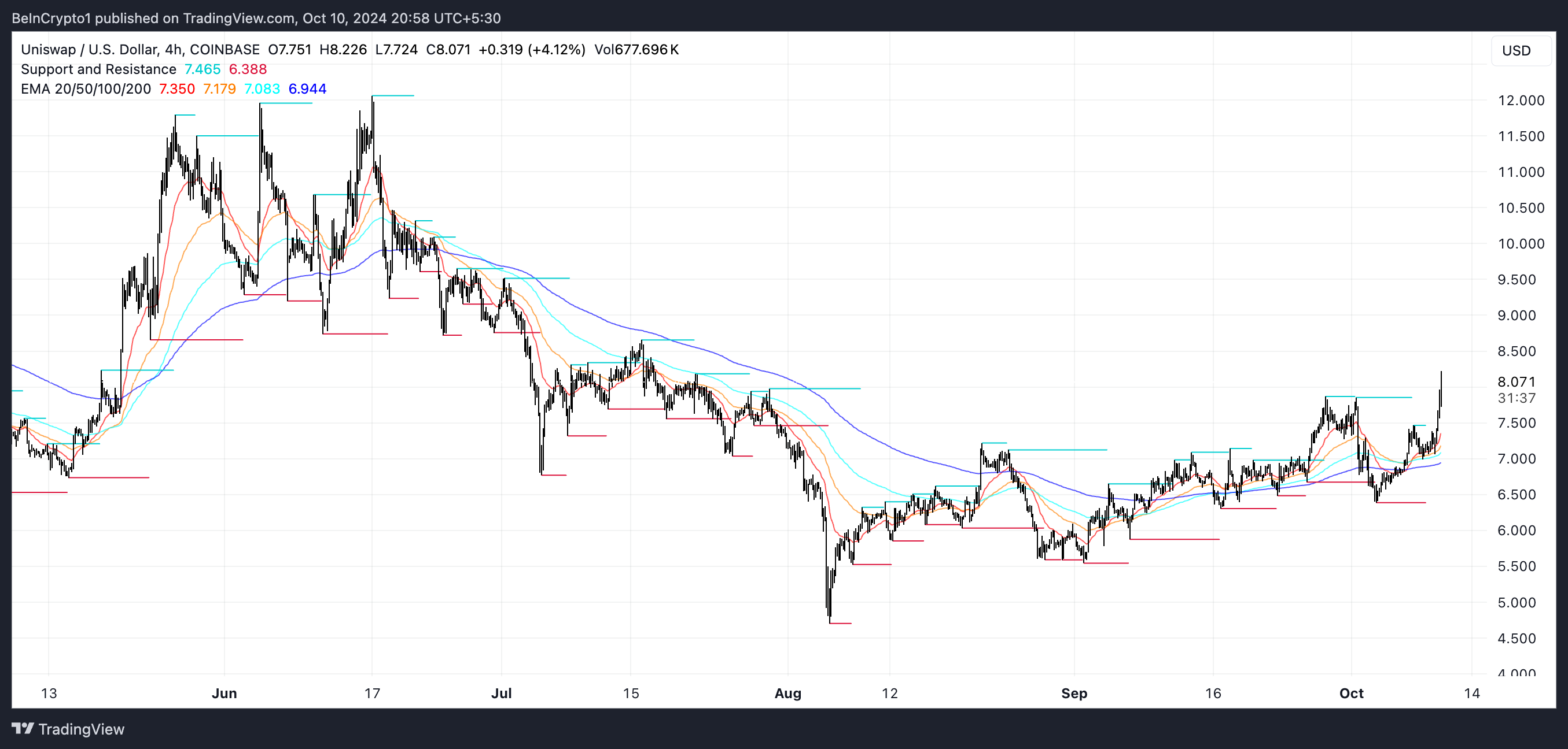 UNI EMA Lines and Support and Resistance.