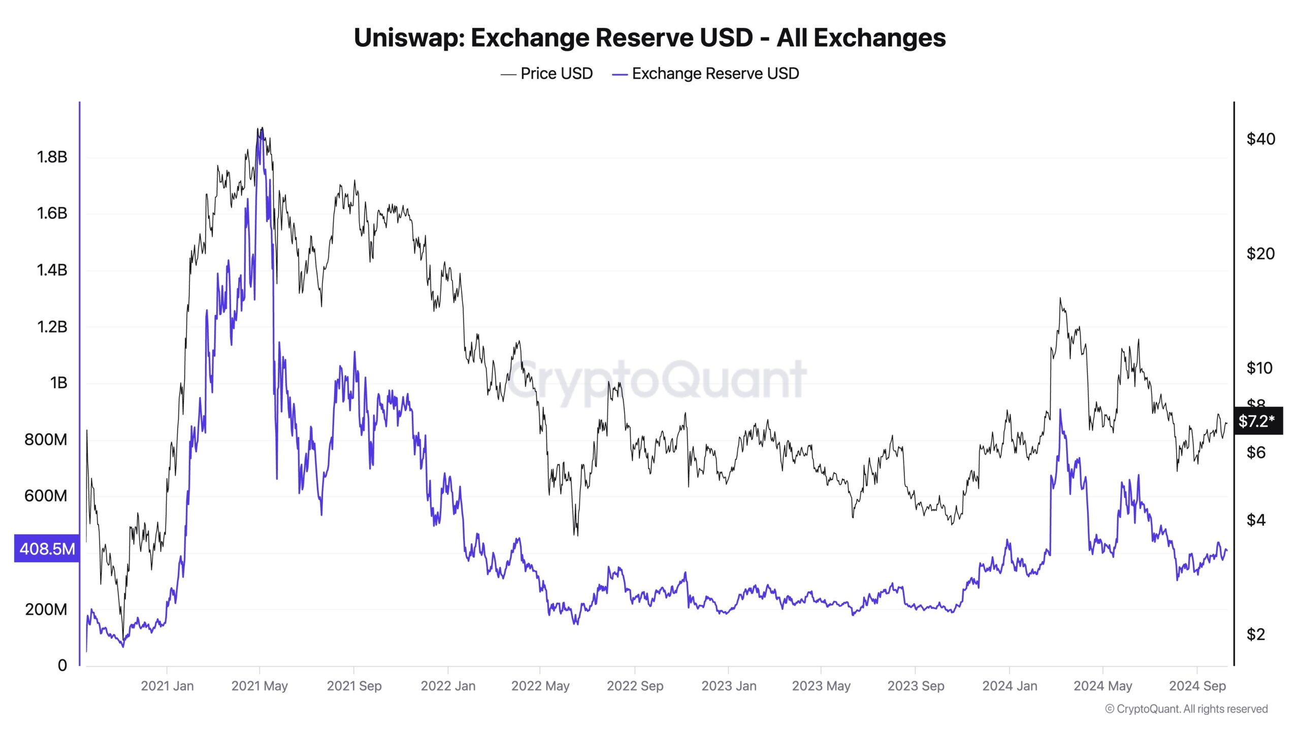 Riserva di cambio Uniswap. Fonte: CryptoQuant.