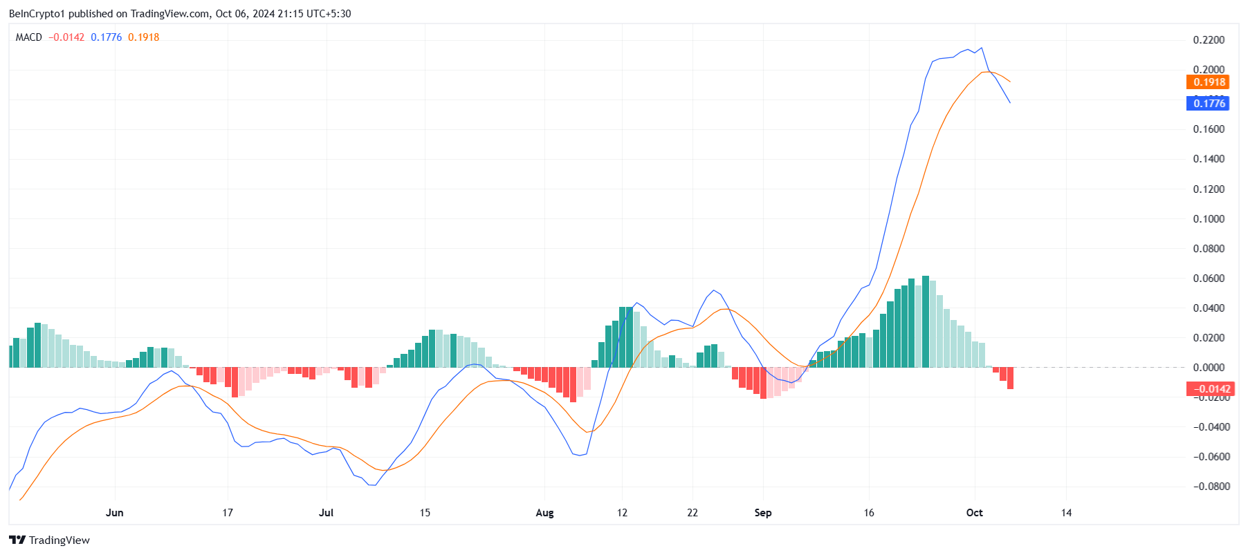 SU MACD.