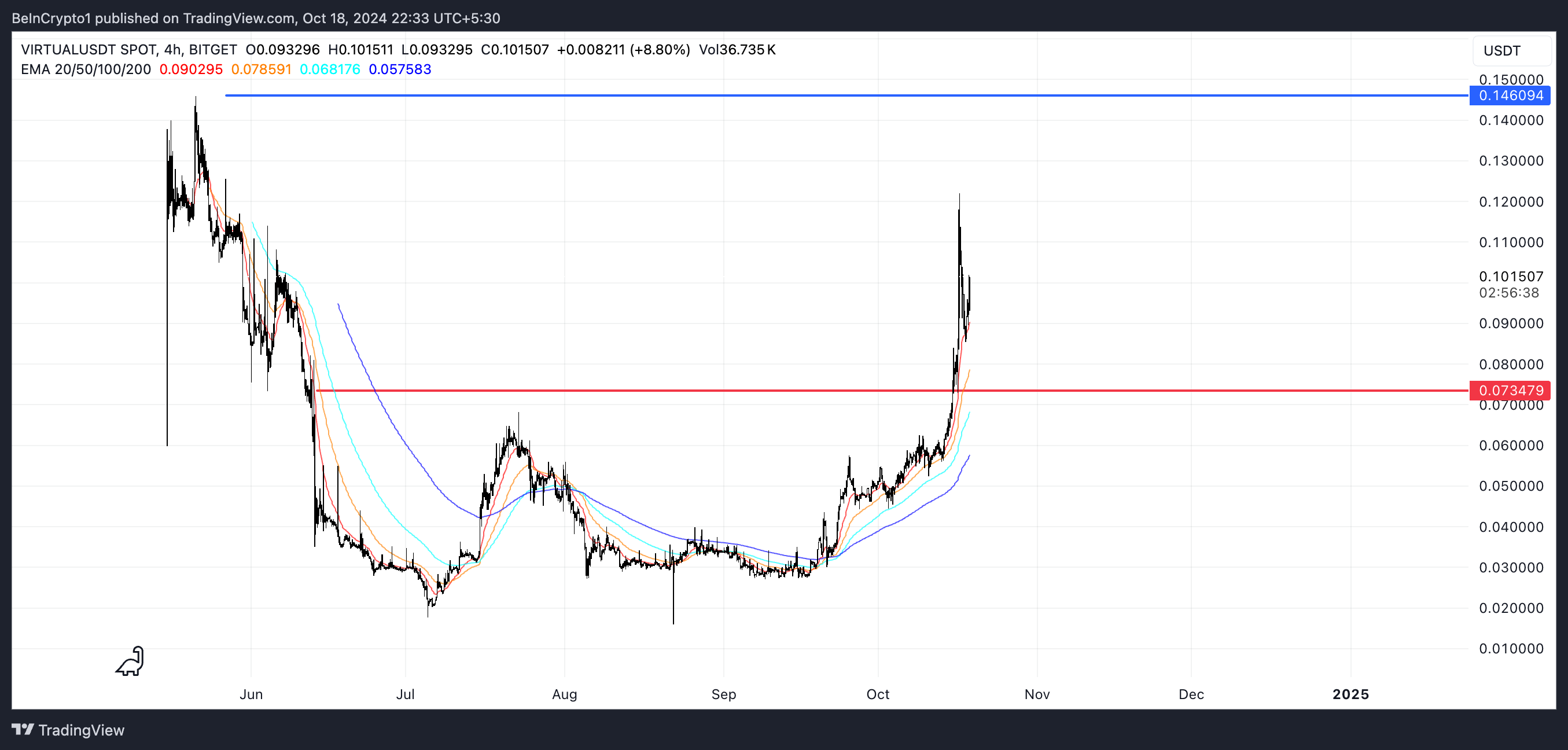 Linee EMA VIRTUALI e RSI.