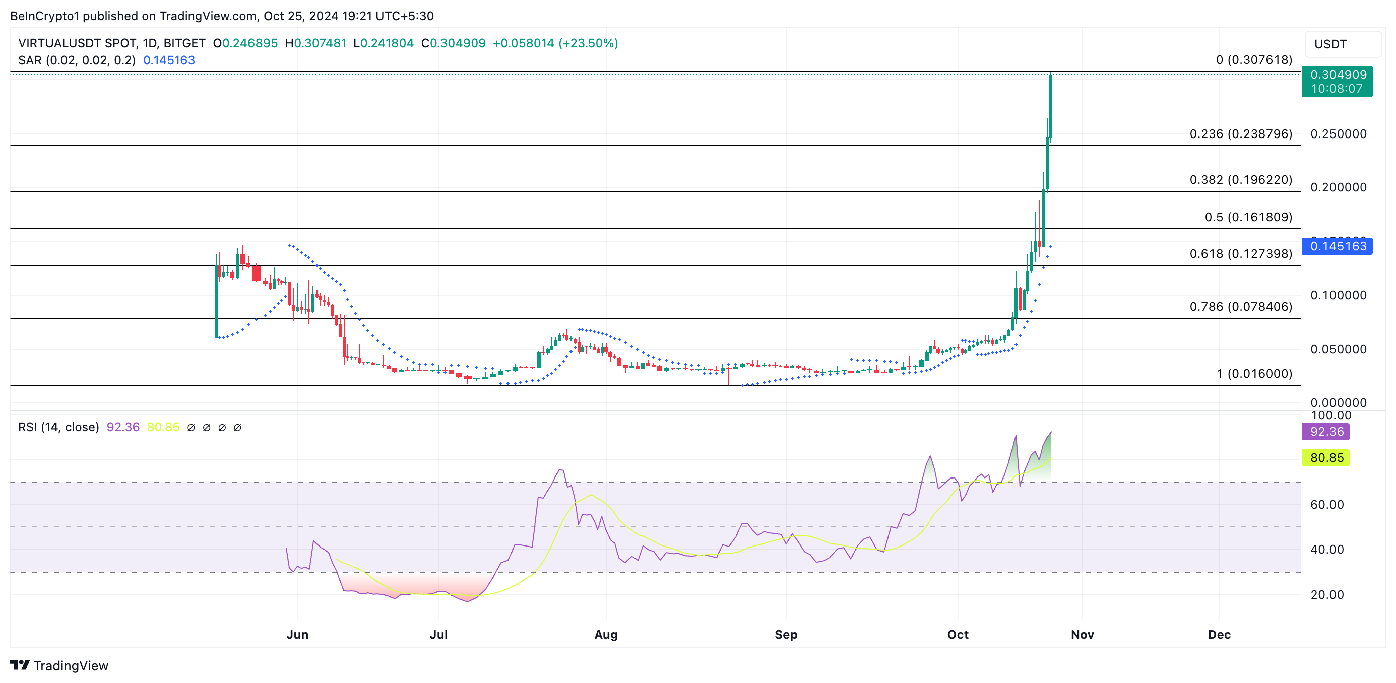 Virtual Price Analysis.