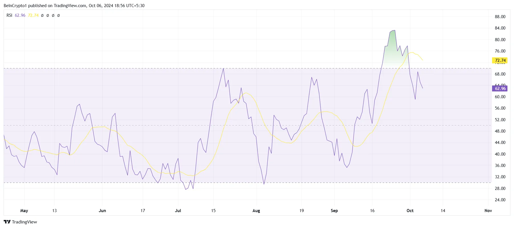 Bittensor RSI.