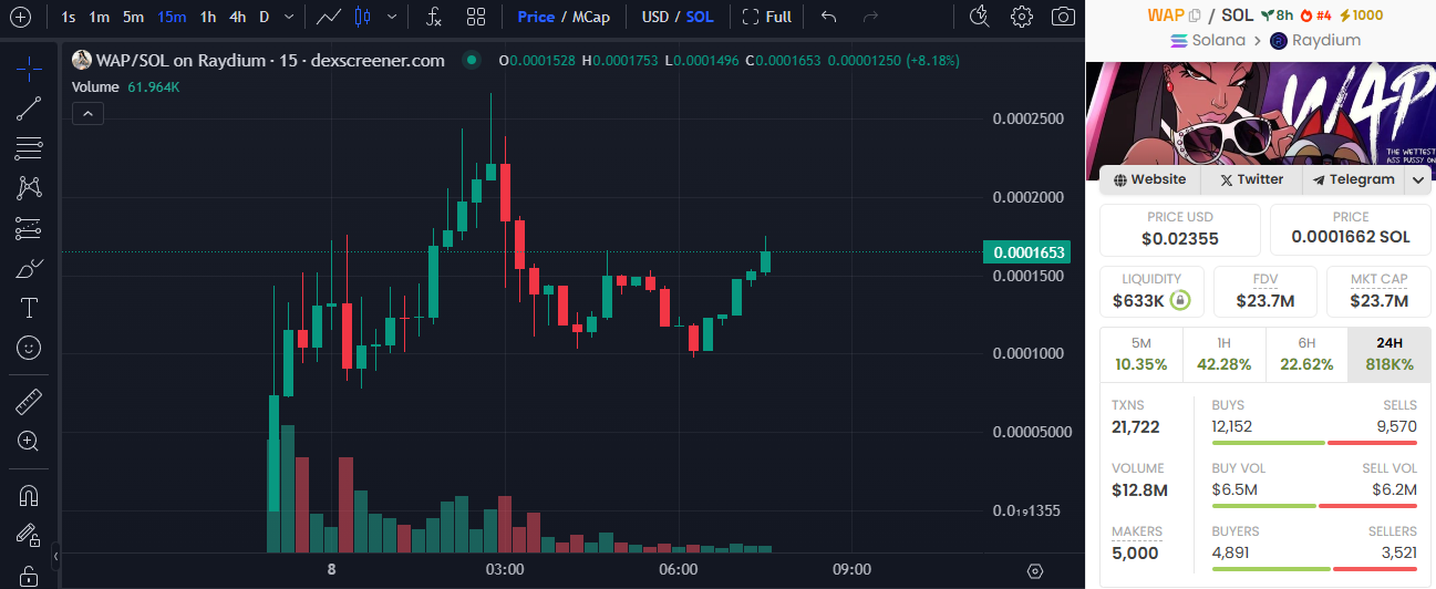 WAP Meme Coin Chart