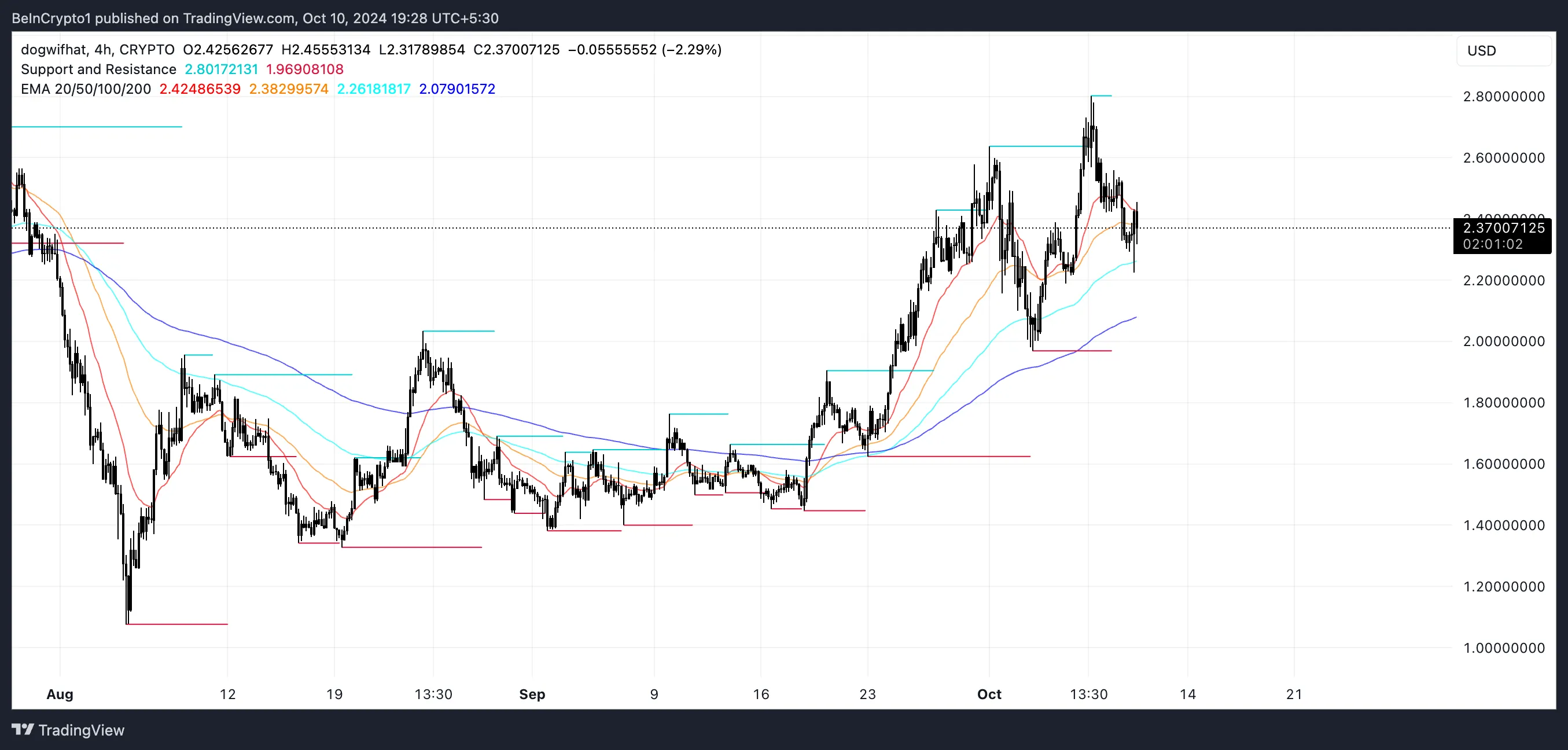WIF EMA Lines and Support and Resistance.
