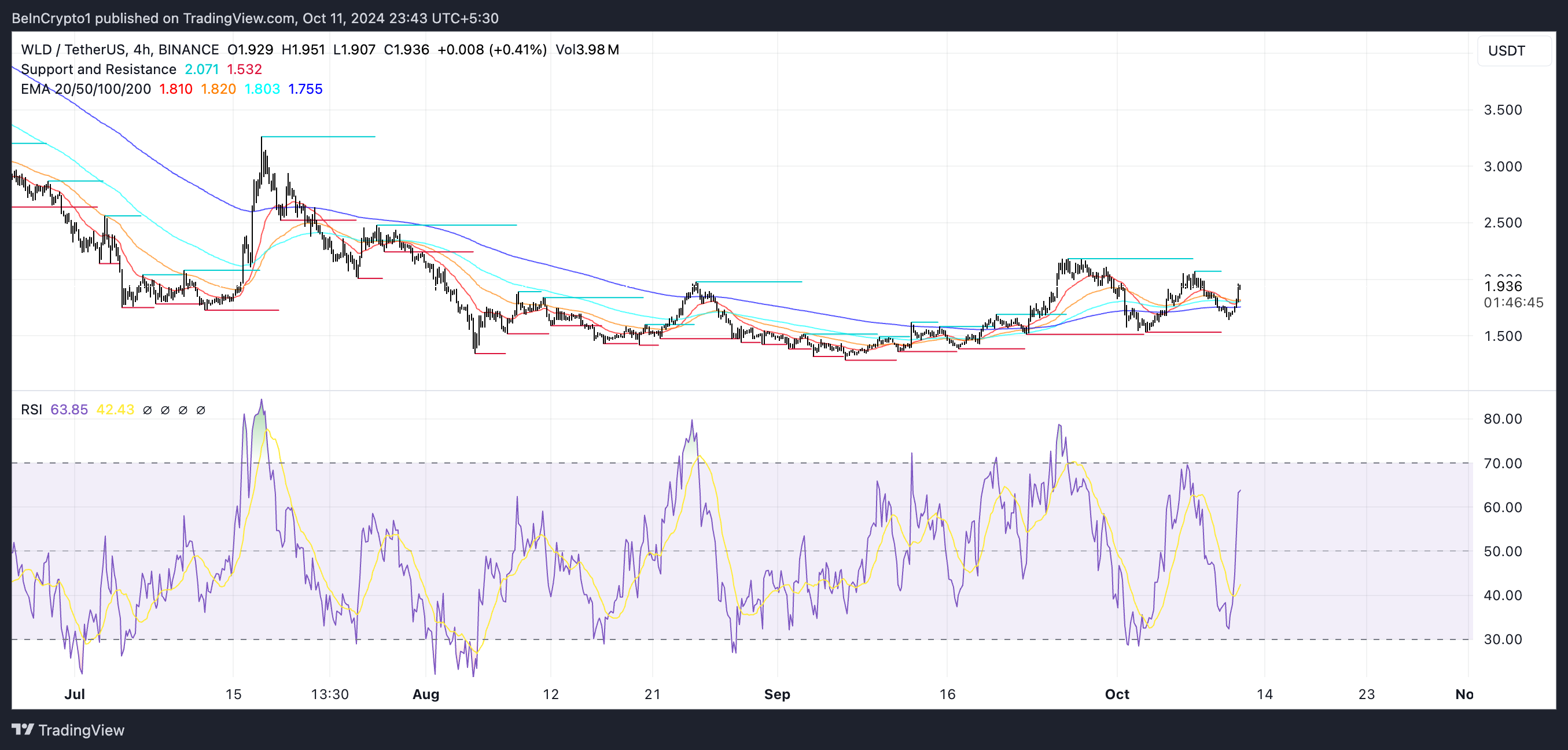 WLD Price chart and RSI.