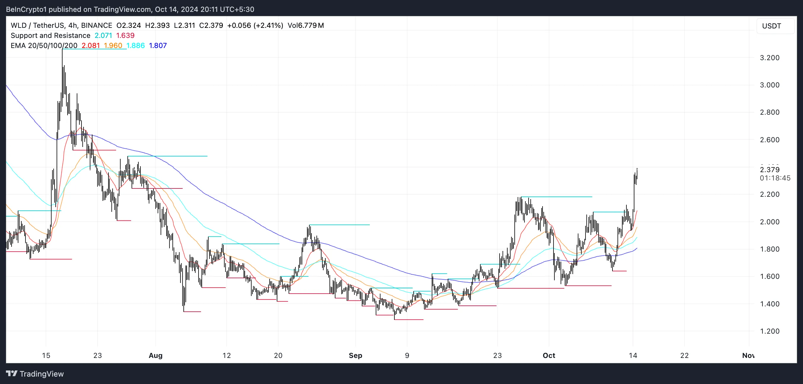 WLD EMA Lines and Support and Resistance. 