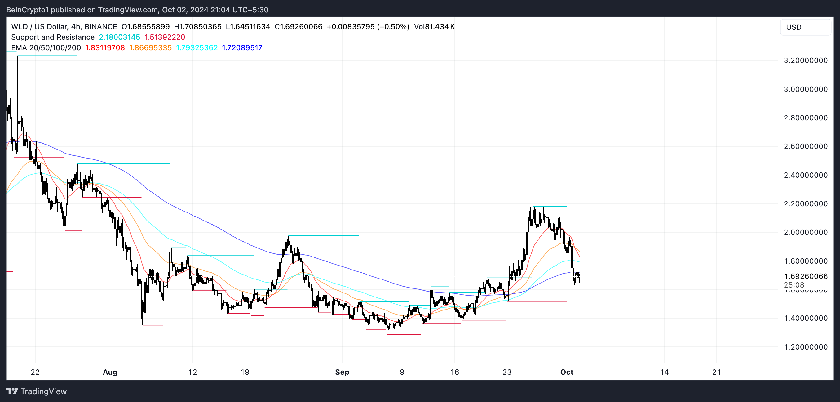 WLD EMA Lines and Support and Resistance. 