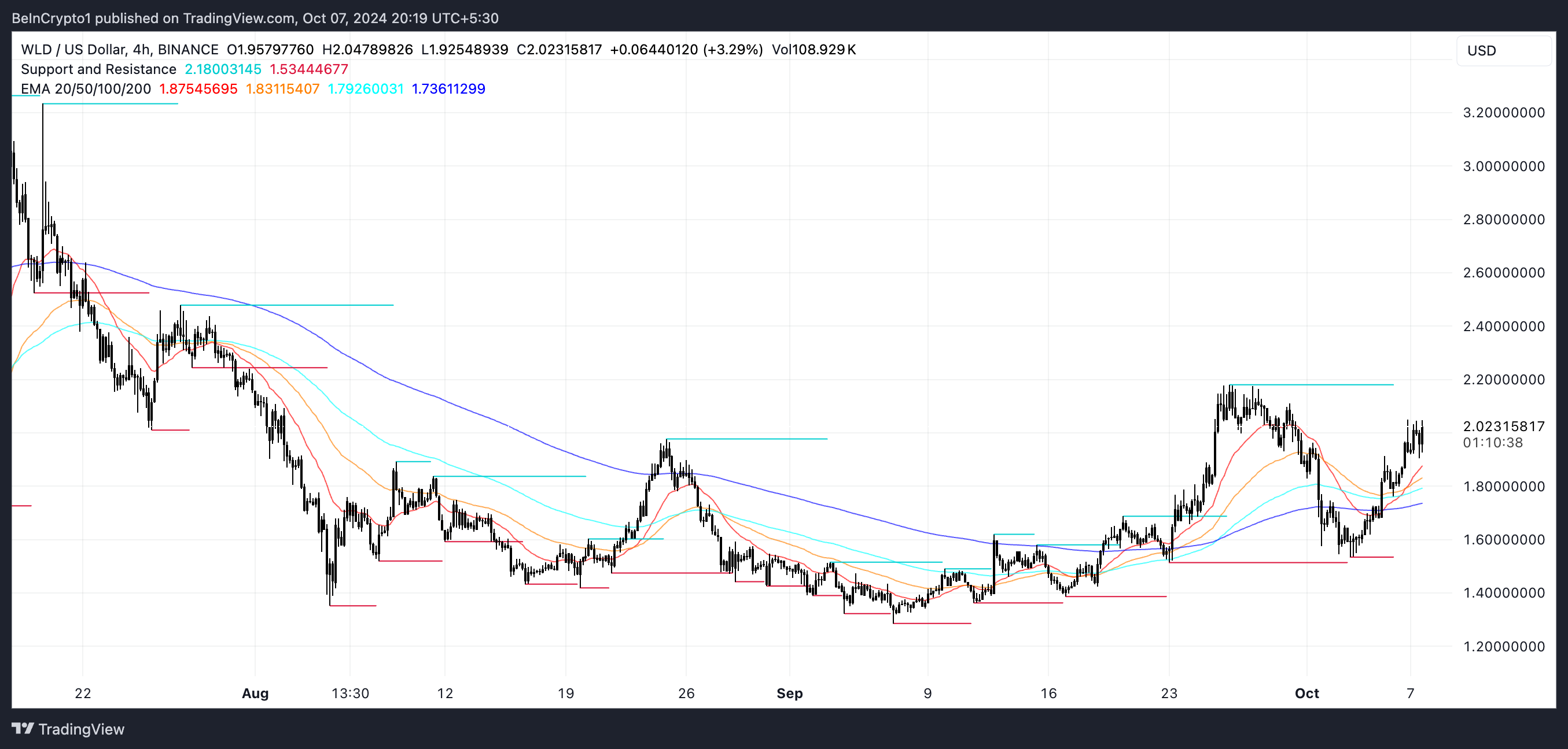 Linee EMA WLD e supporto e resistenza.