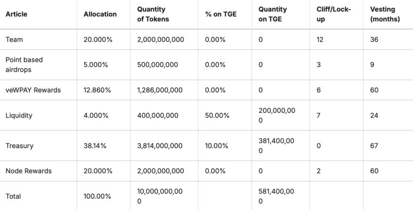 WPAY tokenomics