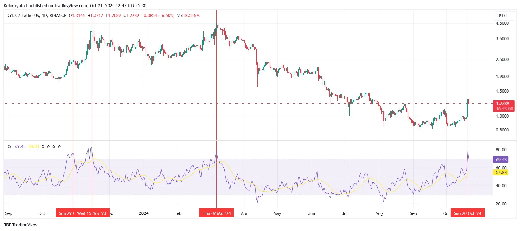 dYdX RSI. 