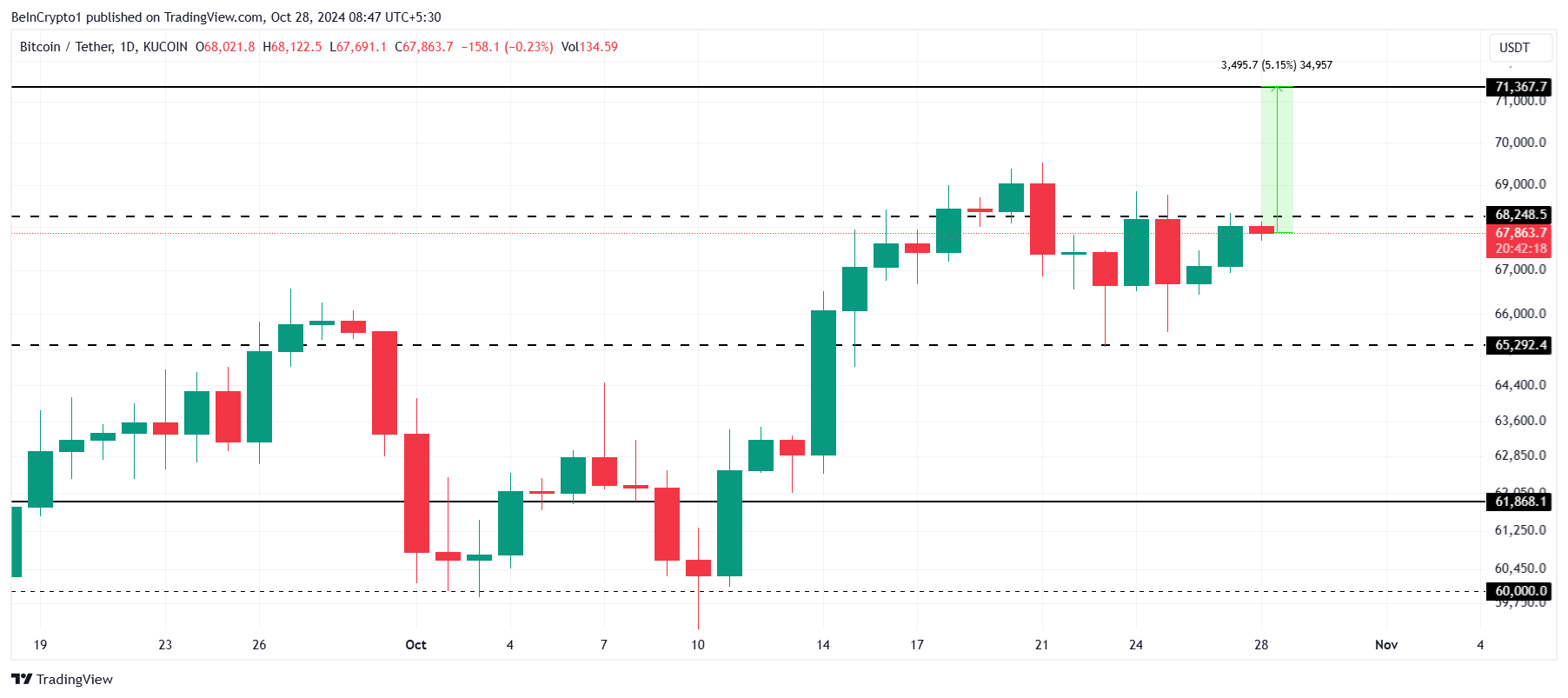 Bitcoin Price Analysis.