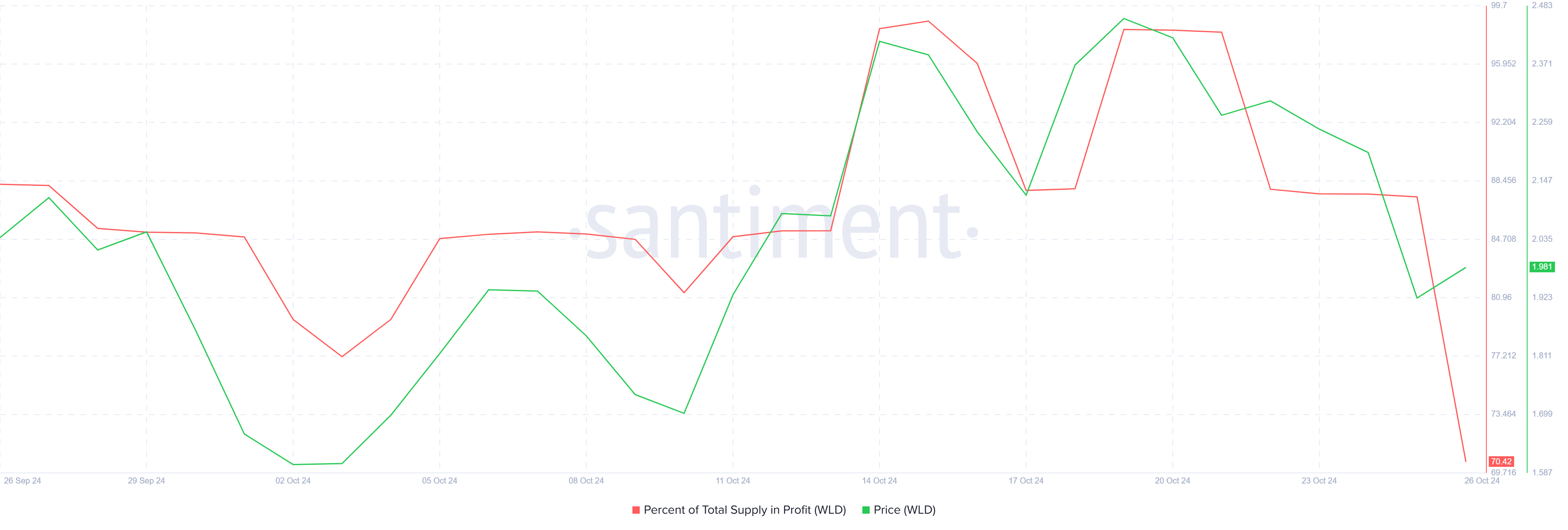 Worldcoin Supply in Profit. 