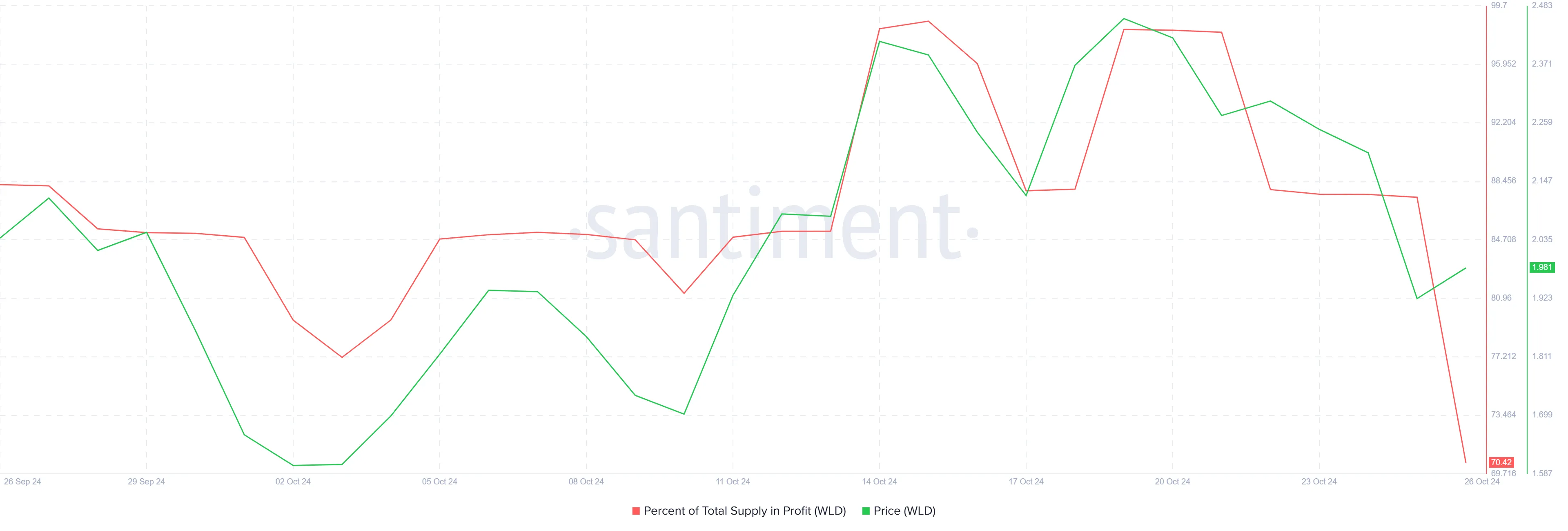 Worldcoin on Ethereum WLD 19.41.20 26 Oct 2024.png