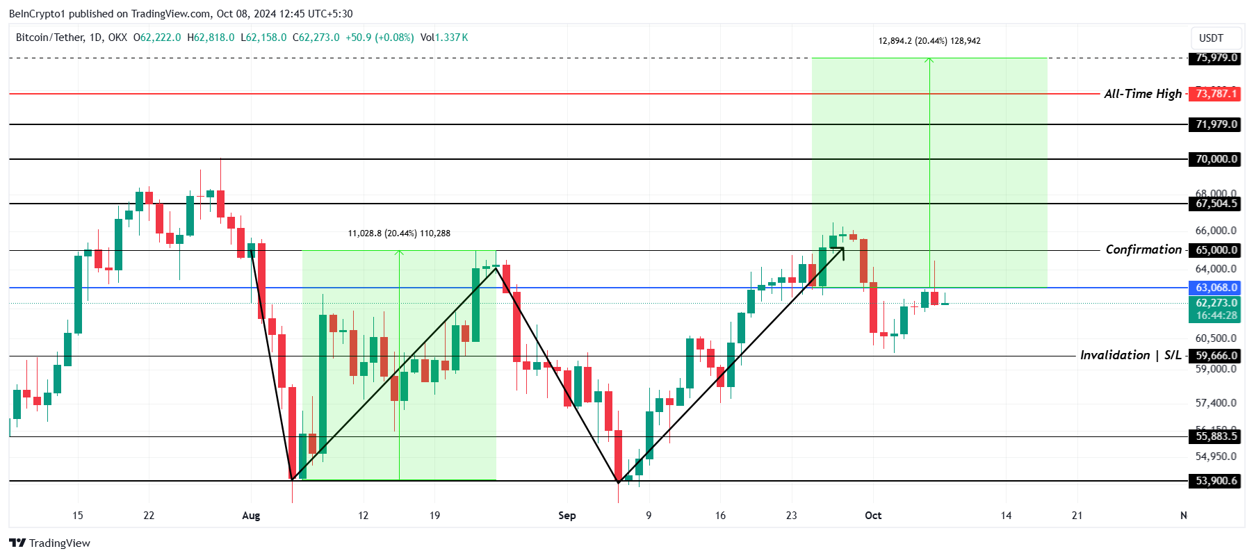 Bitcoin Price Analysis.