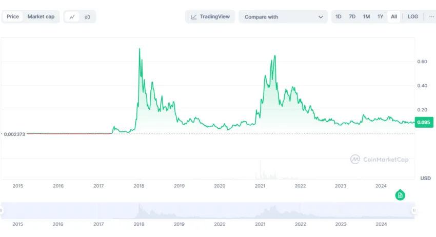 XLM price history
