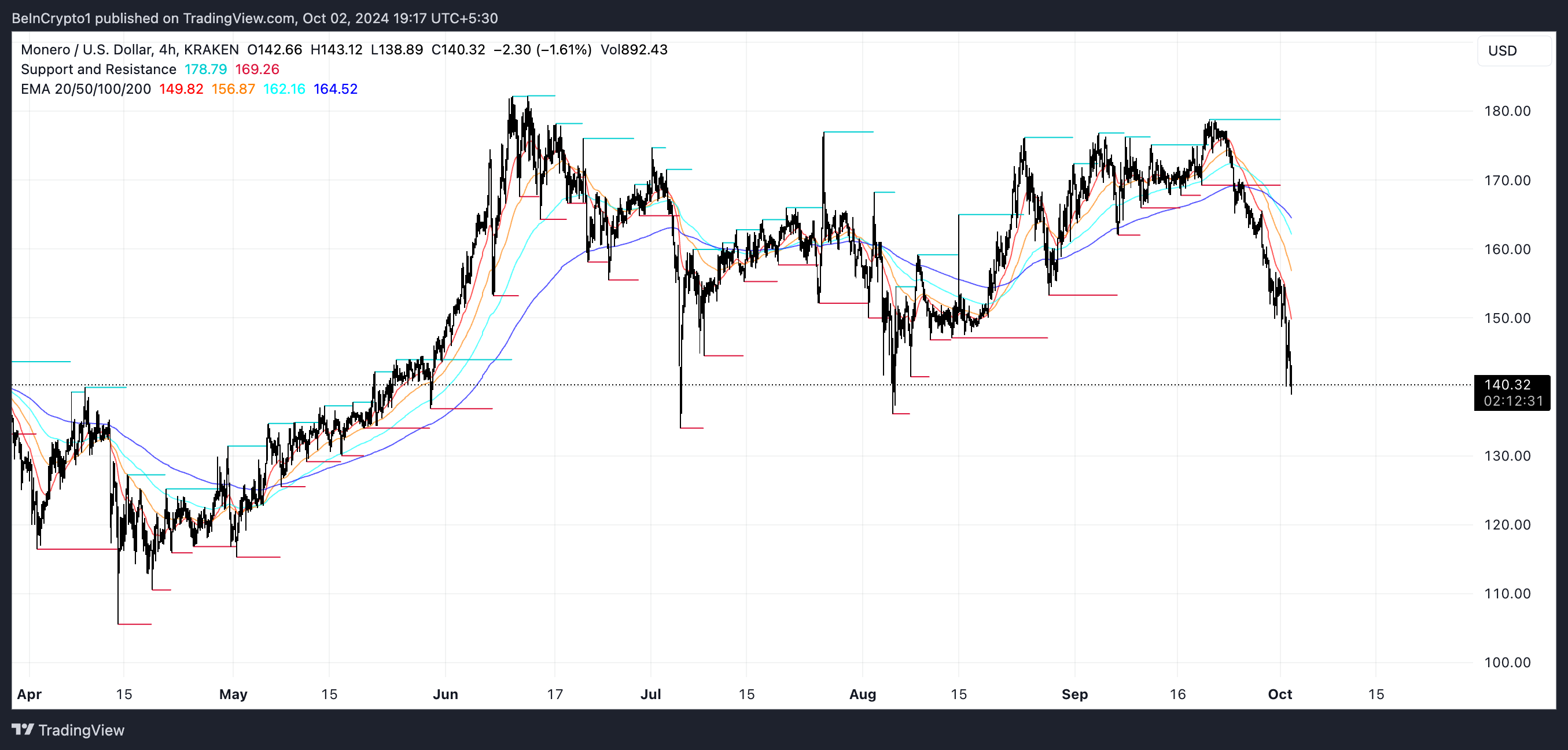 Linee EMA XRM e supporto e resistenza.