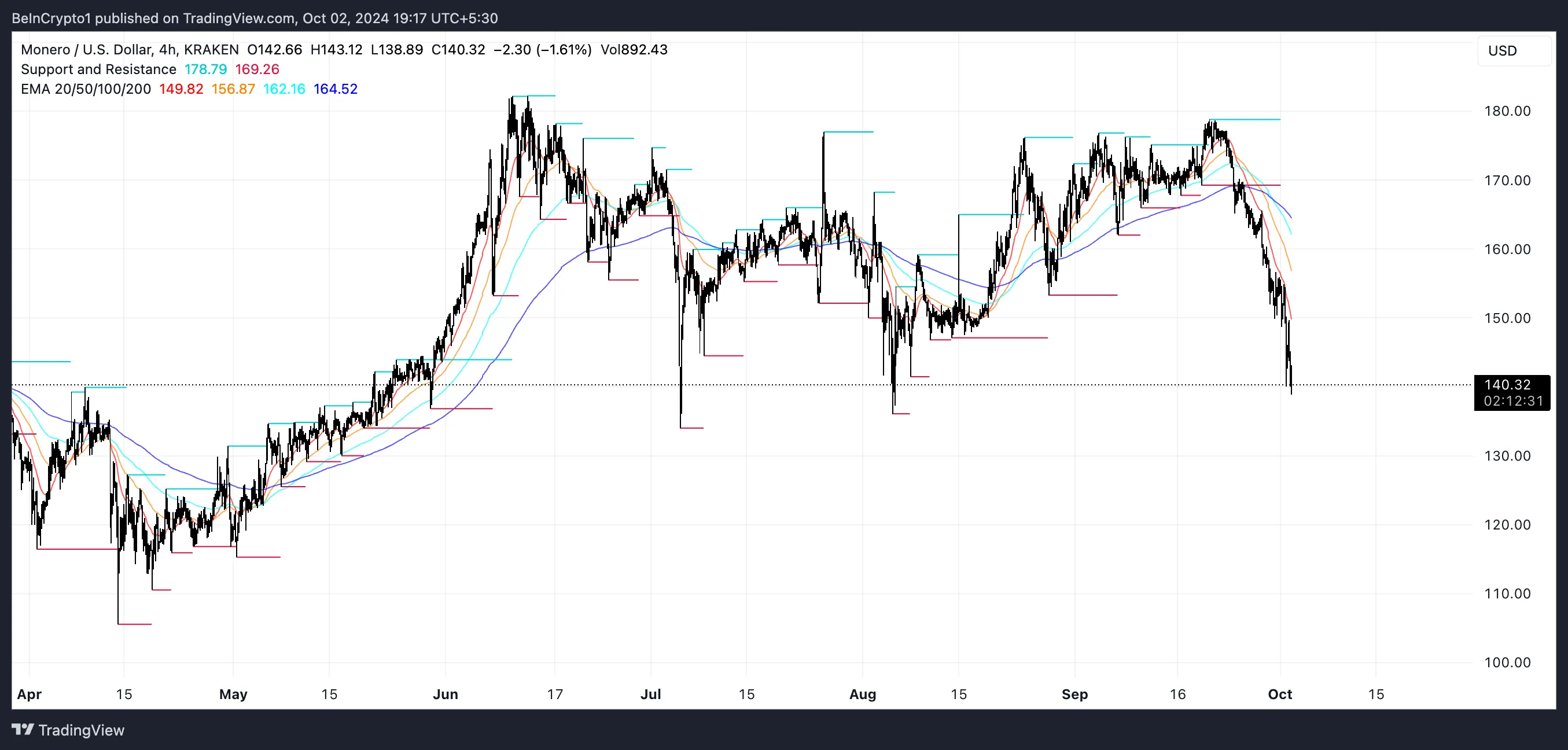 XRM EMA Lines and Support and Resistance.