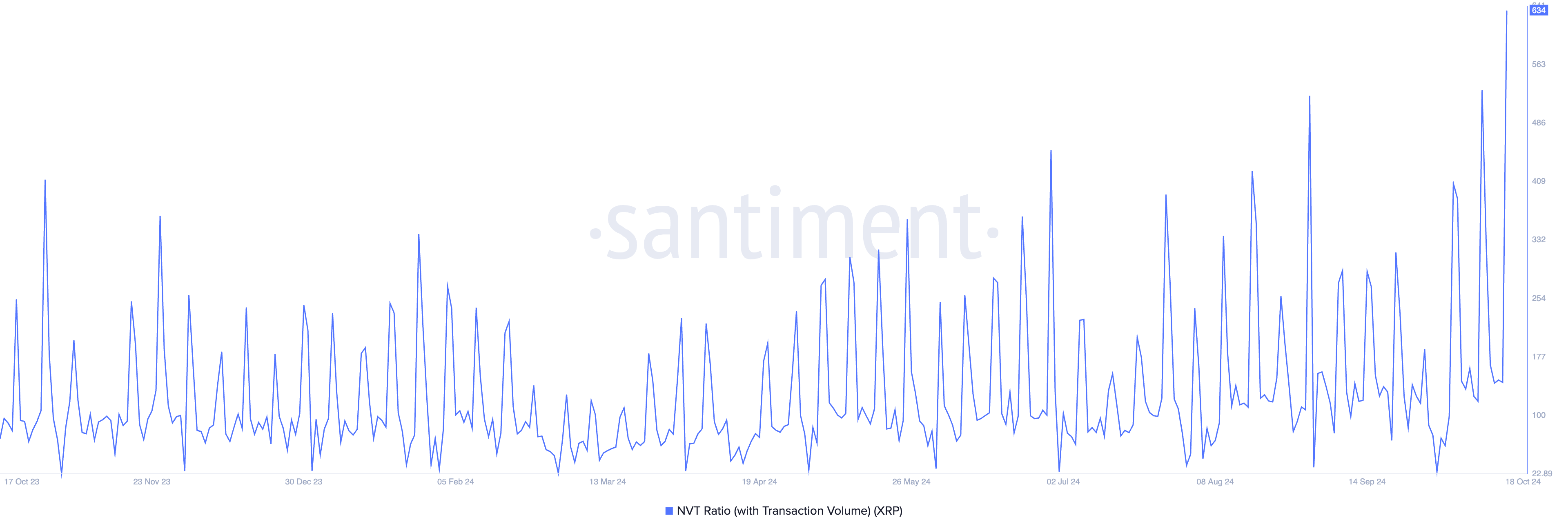 XRP NVT Ratio