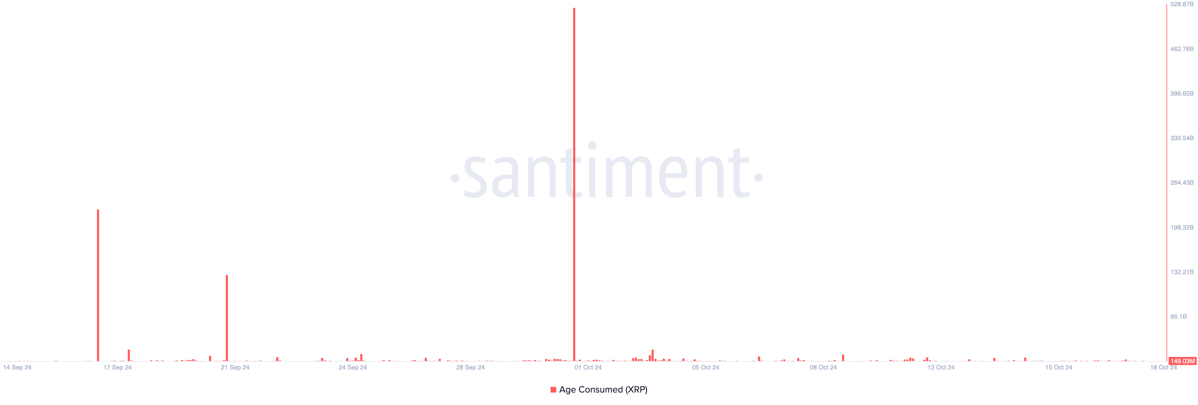 Età XRP consumata.