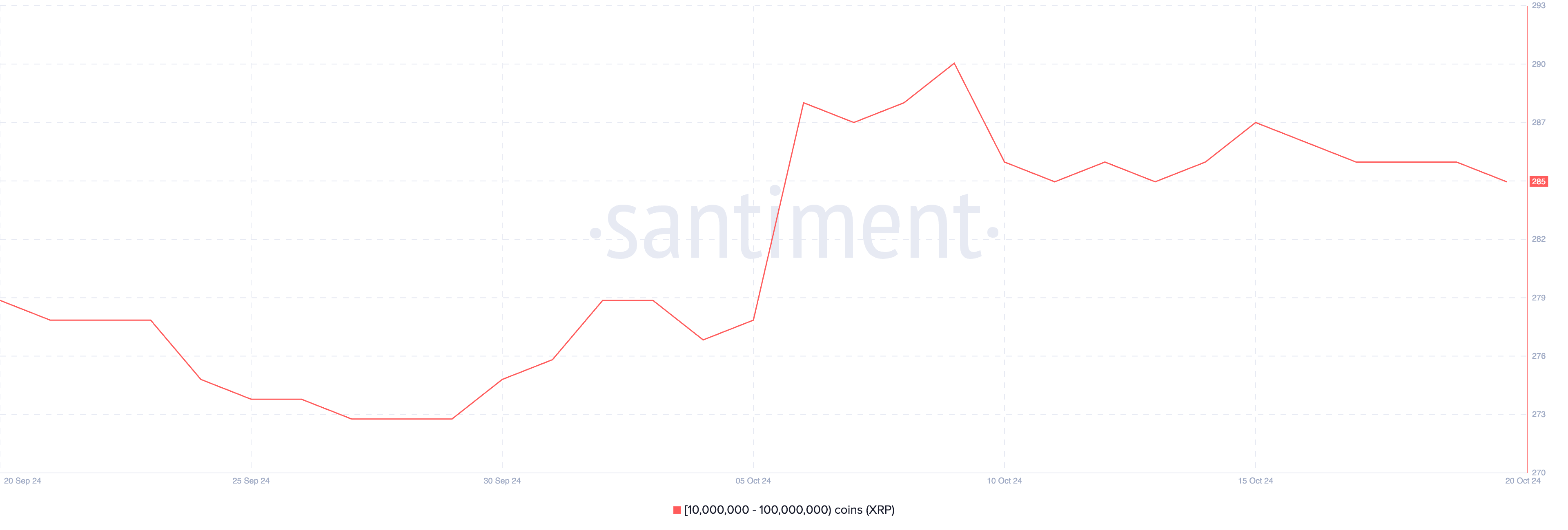 Wallets with between 10 million and 100 million XRP.