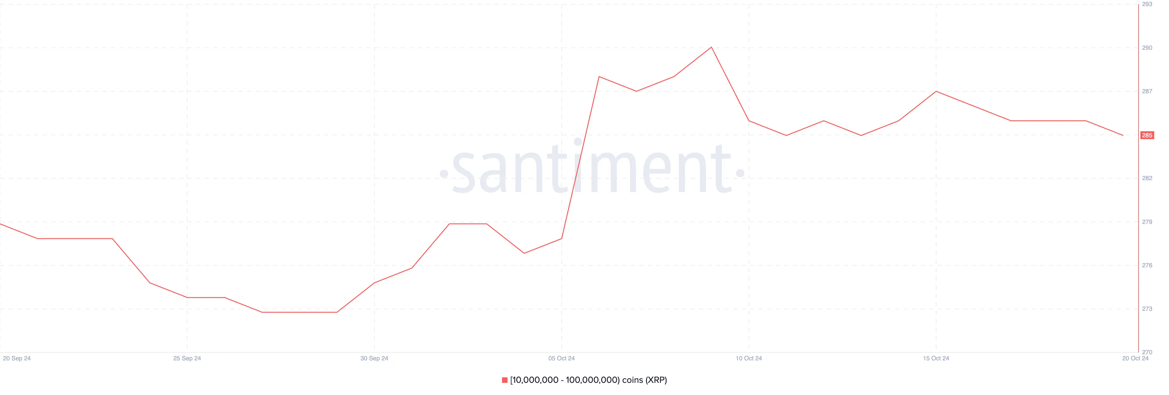 Wallets with between 10 million and 100 million XRP.