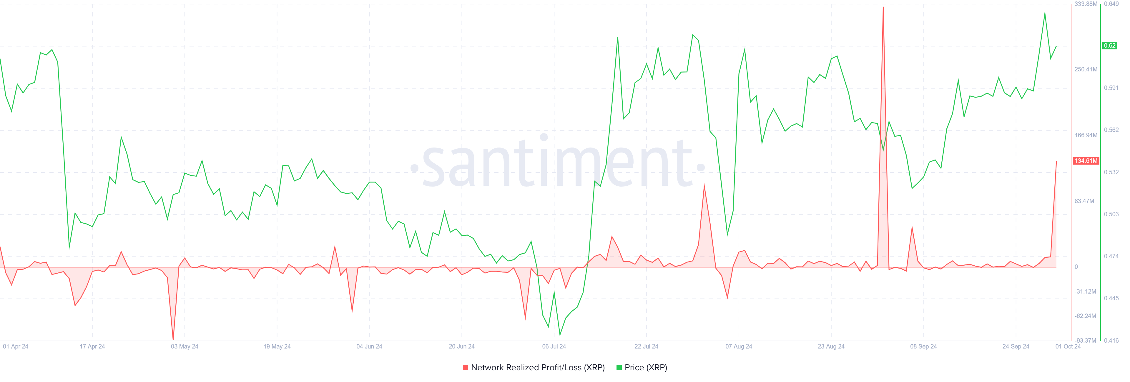 XRP Realized Profits