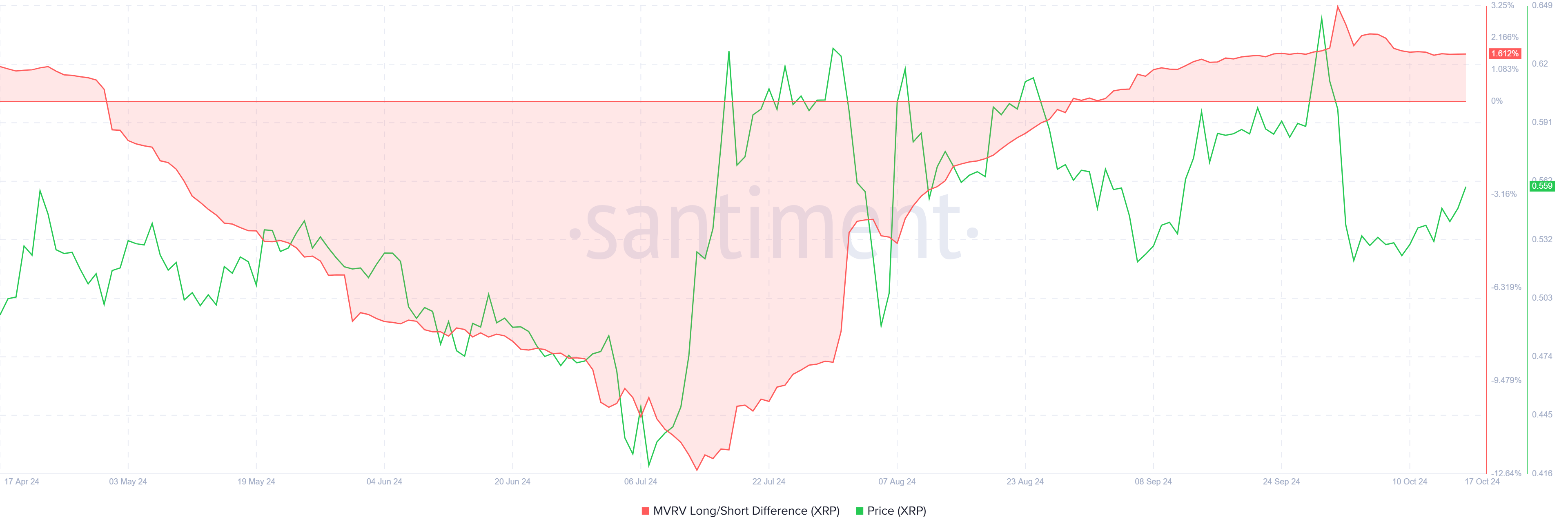 XRP MVRV differenza lunga/corta.