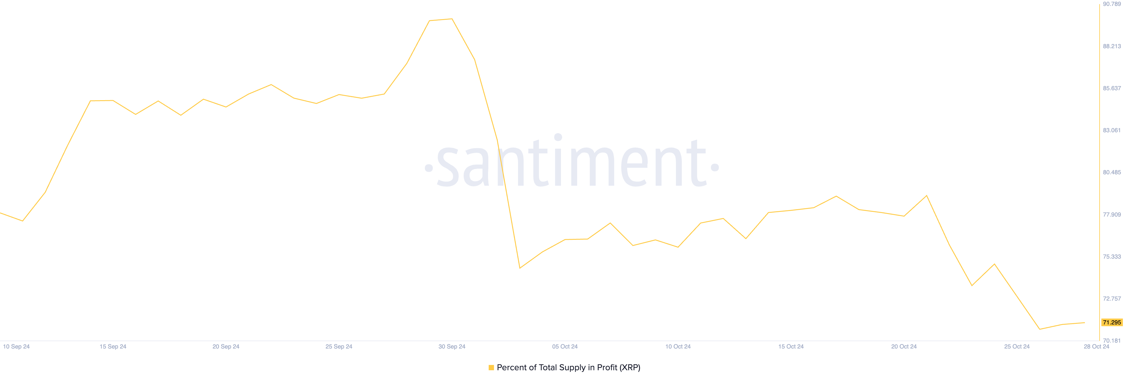 XRP Percent of Total Supply in Profit.