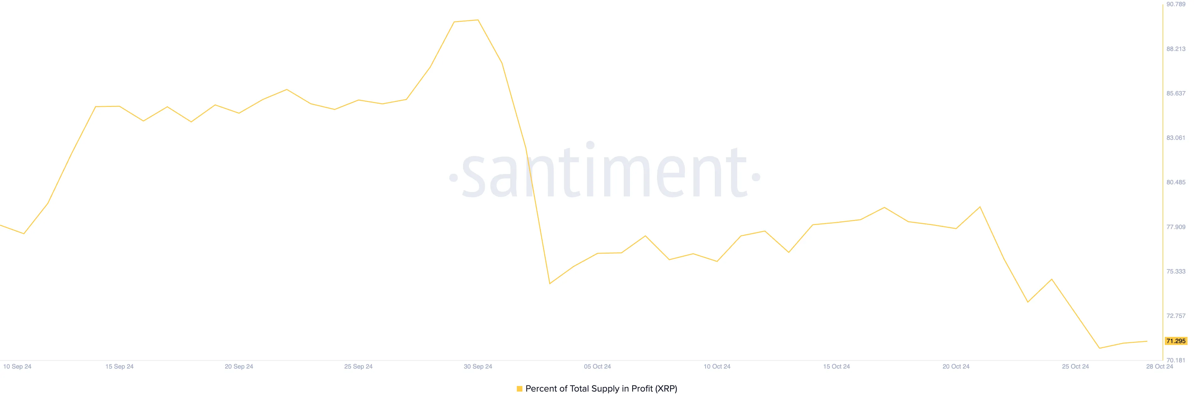 XRP Percent of Total Supply in Profit.