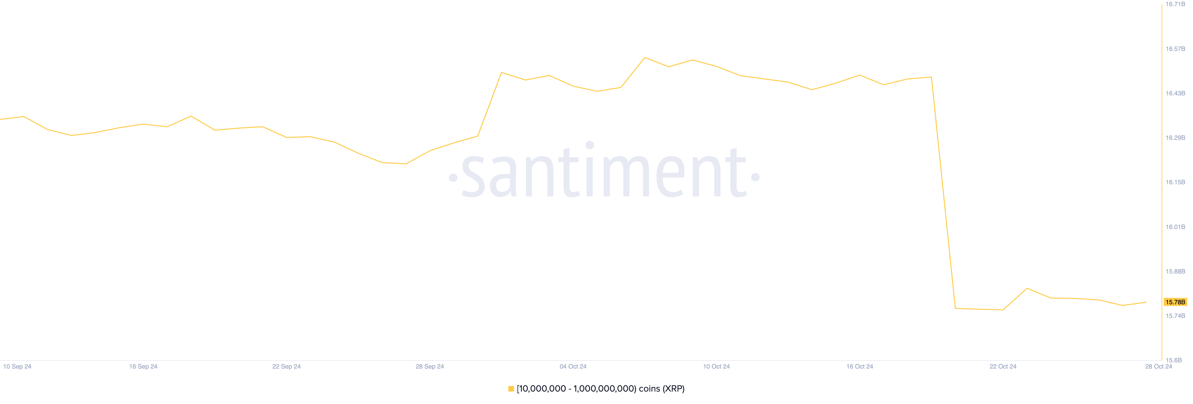 Distribuzione della fornitura XRP