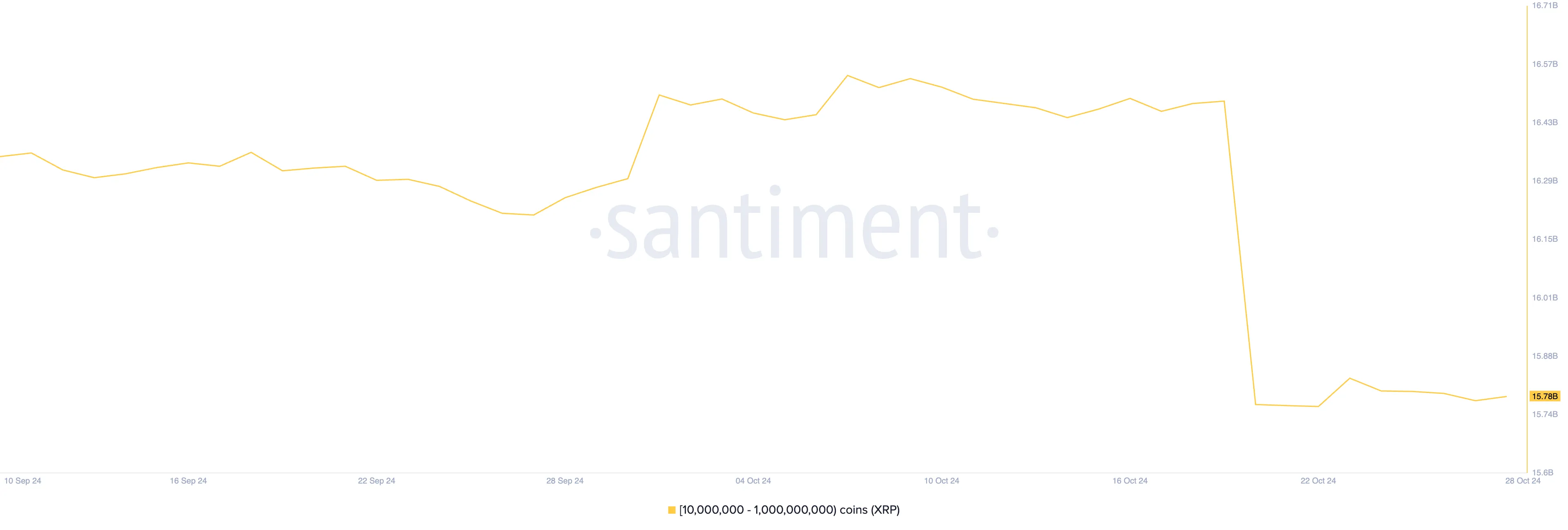 XRP Supply Distribution