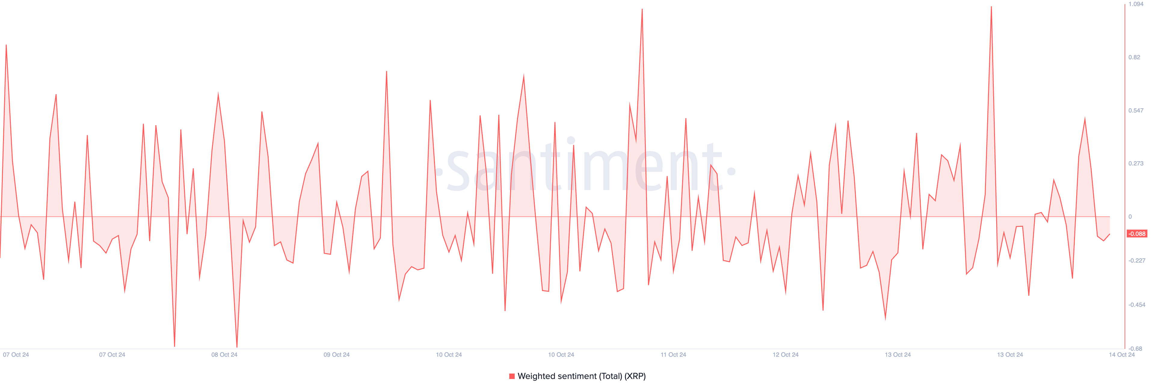 XRP Weighted Sentiment. 