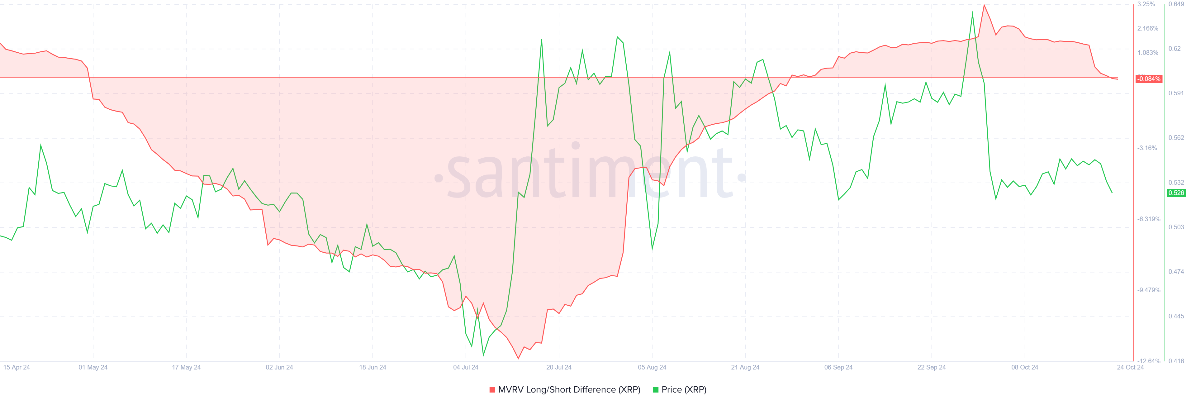 XRP MVRV differenza lunga/corta.