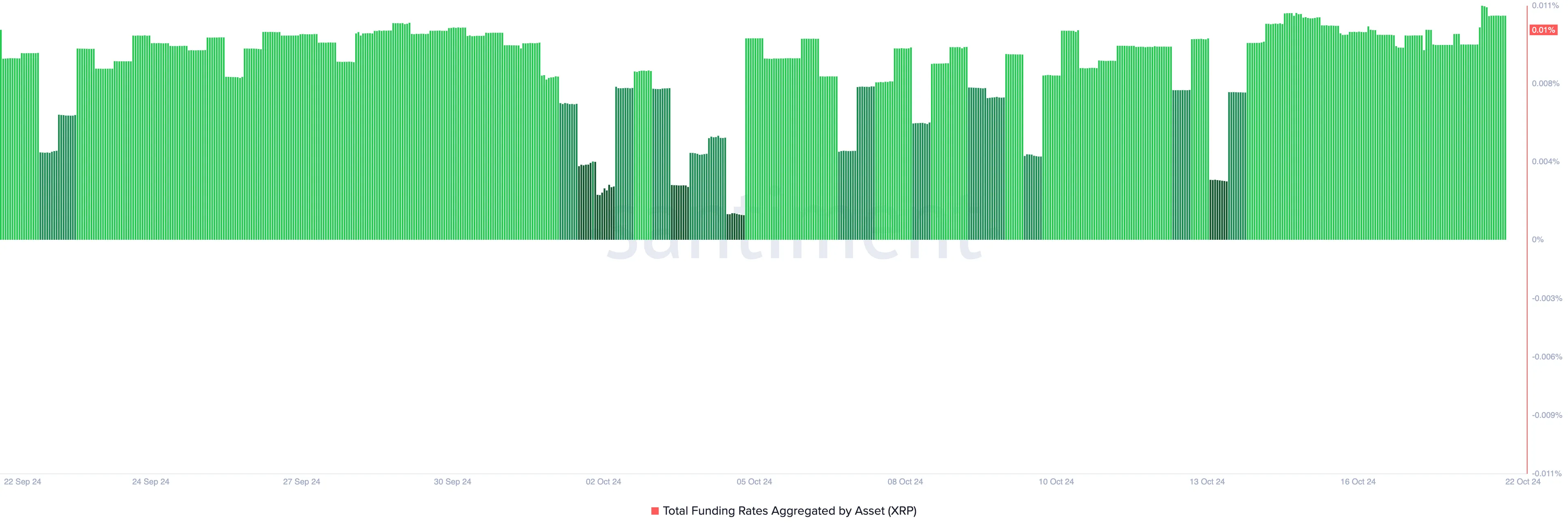 XRP Funding Rate