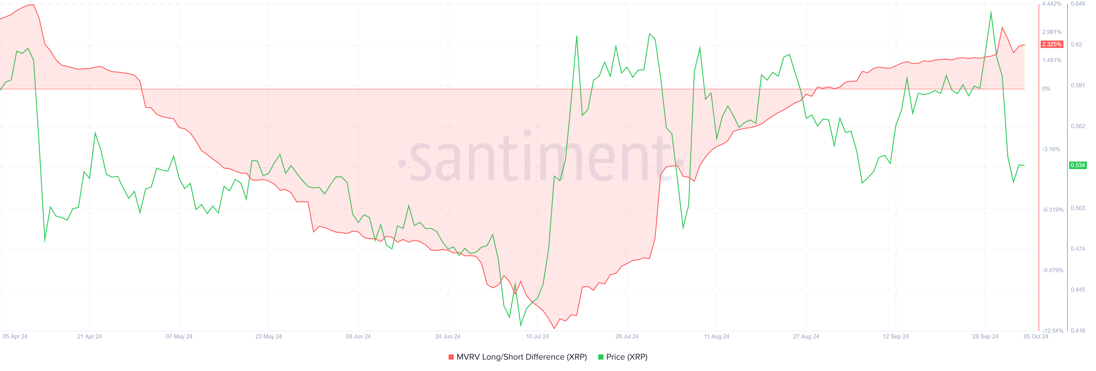 XRP MVRV Differenza lungo/corto