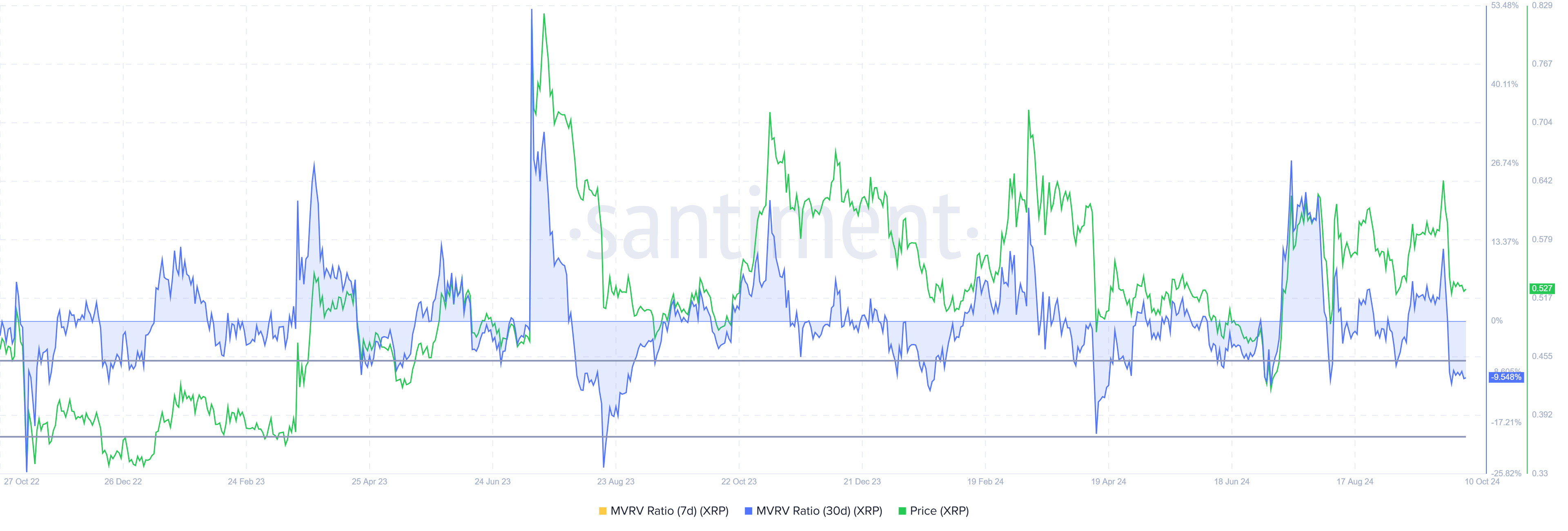 XRP MVRV Ratio.