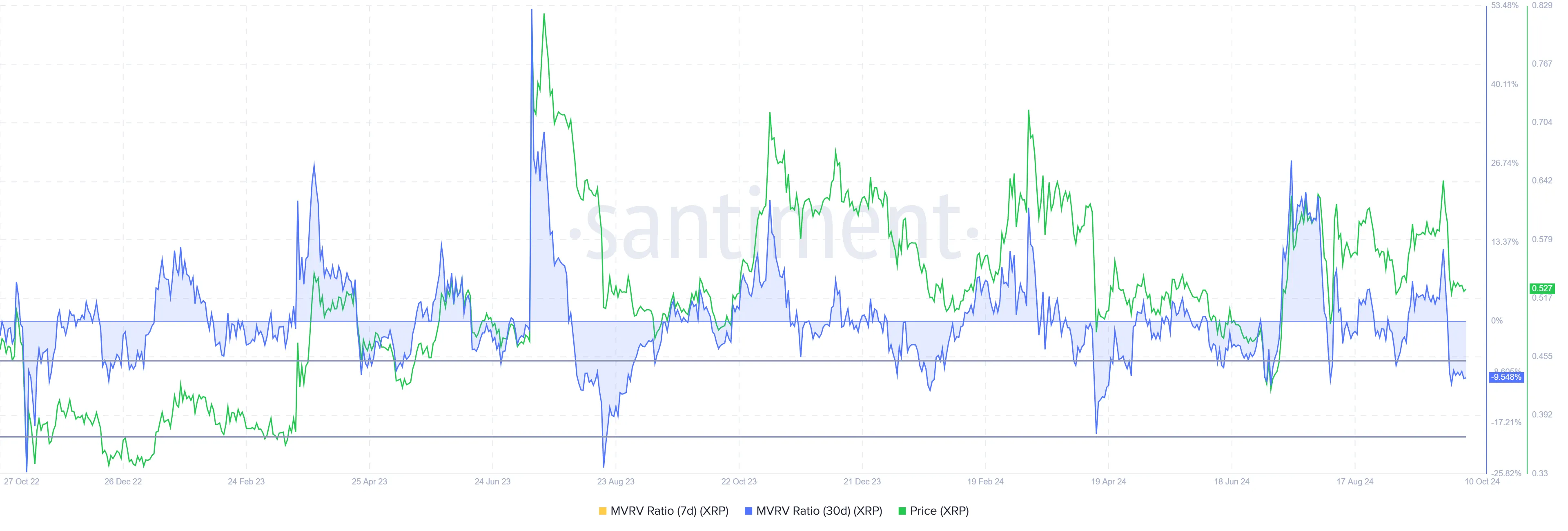 XRP MVRV Ratio.