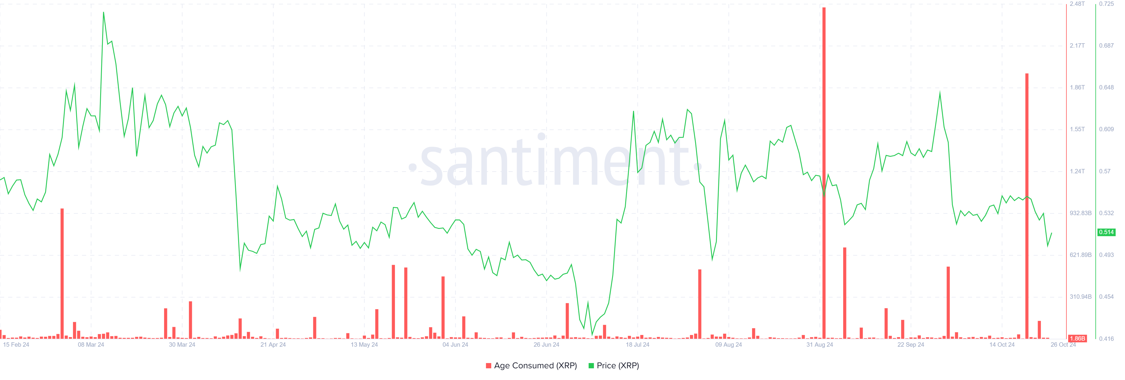 Età XRP consumata