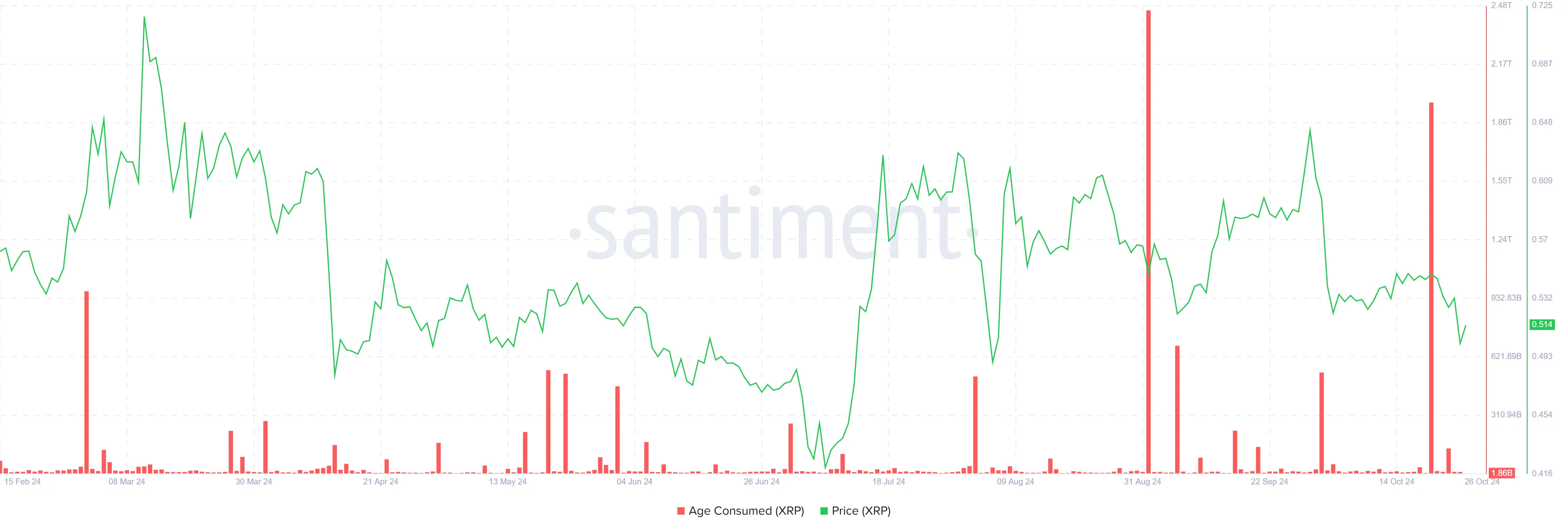 XRP Age Consumed