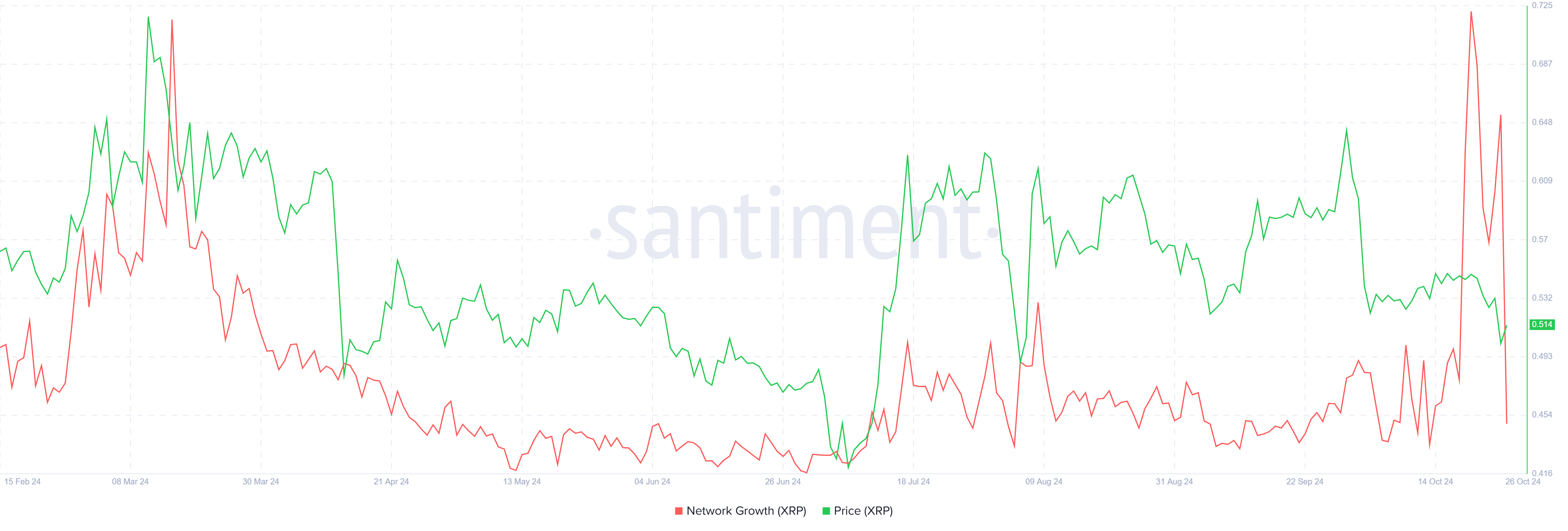 XRP Network Growth