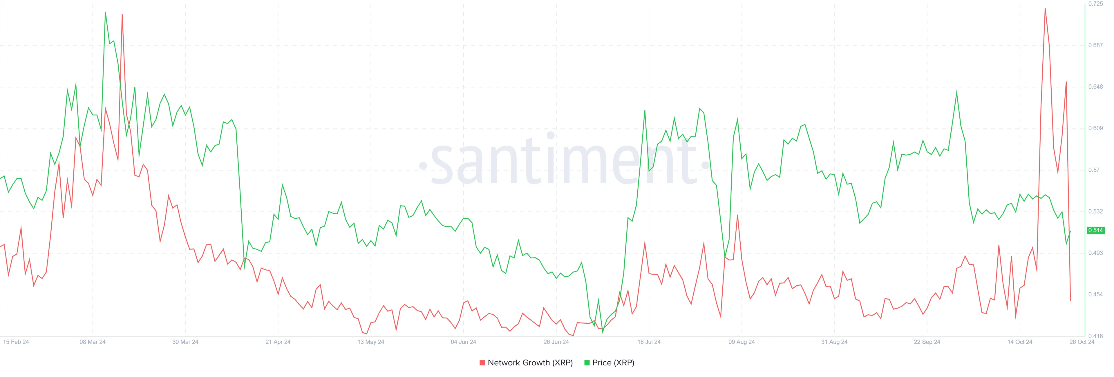 XRP Network Growth