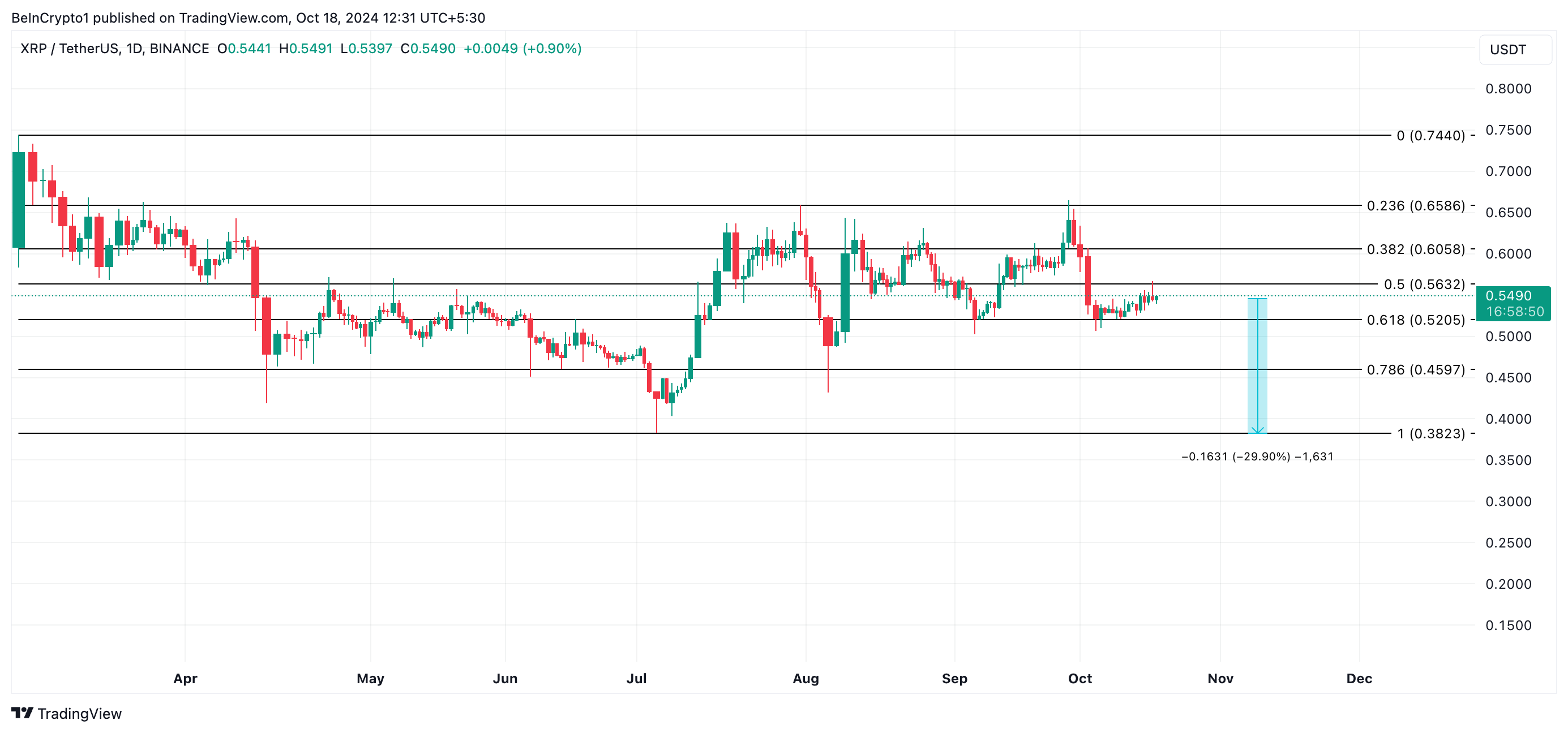 analisi dei prezzi xrp