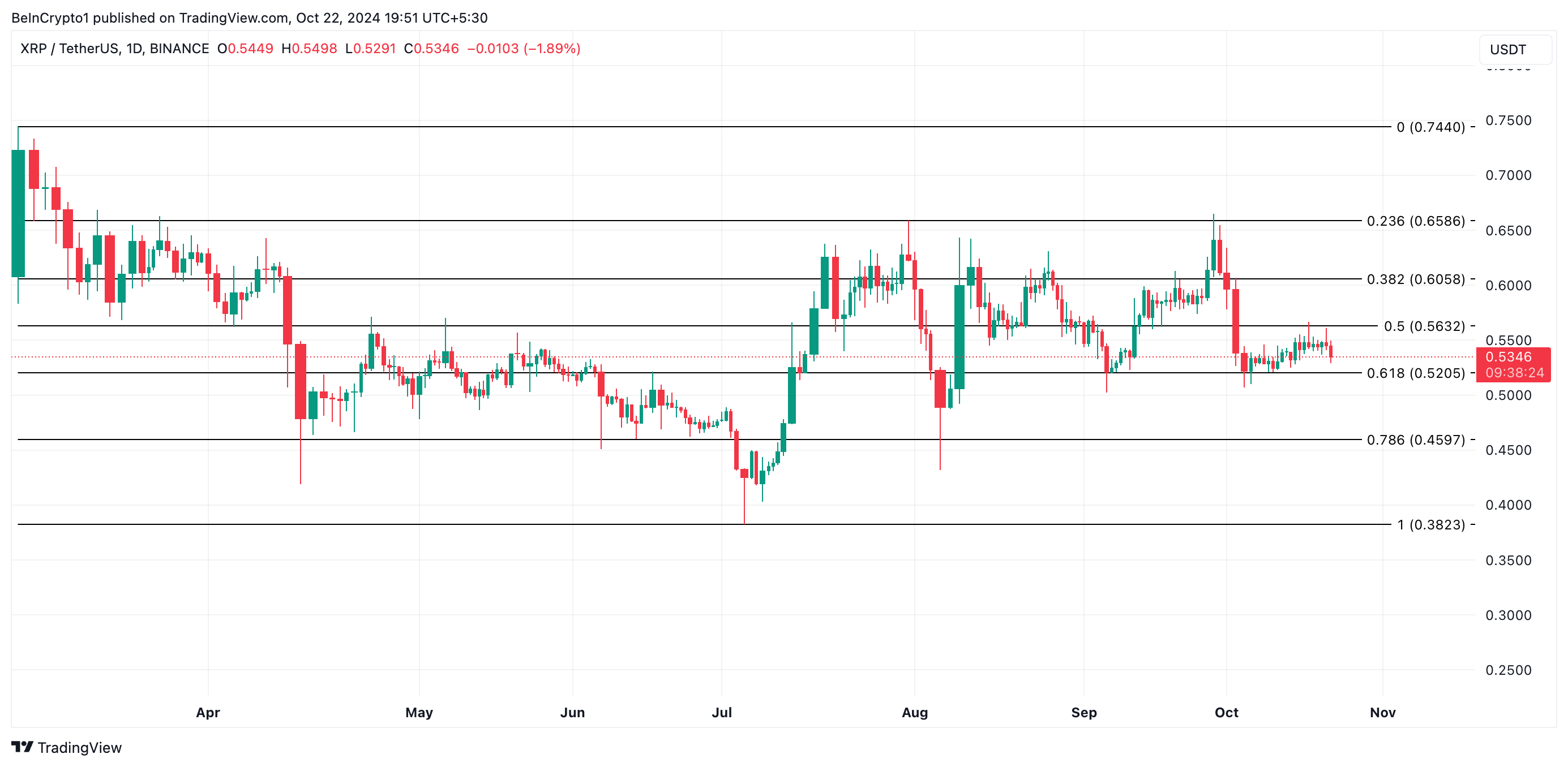 Analisi dei prezzi XRP