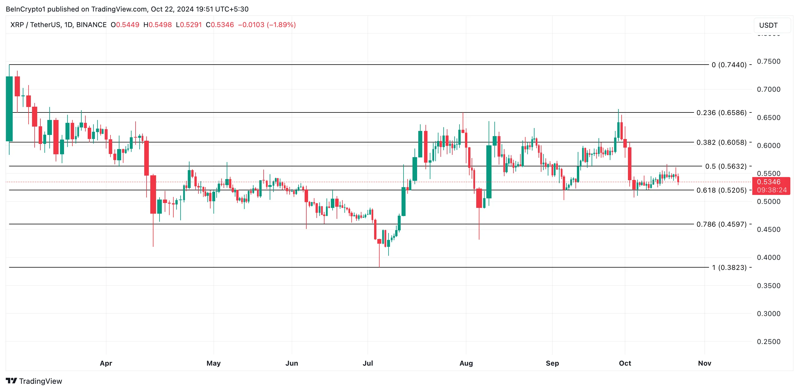 XRP Price Analysis